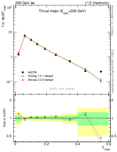 Plot of Tmajor in 206 GeV ee collisions