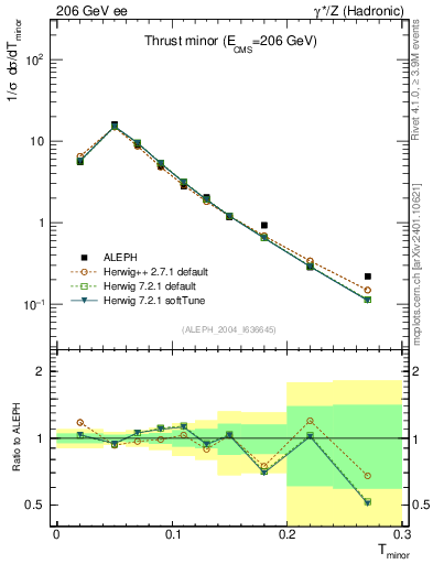 Plot of Tminor in 206 GeV ee collisions