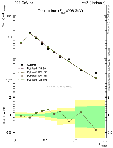 Plot of Tminor in 206 GeV ee collisions