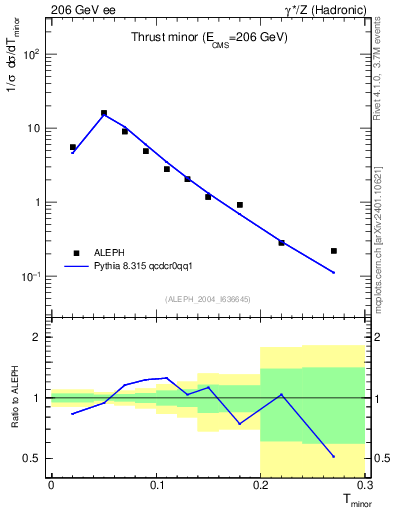 Plot of Tminor in 206 GeV ee collisions