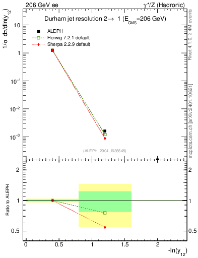 Plot of Y2 in 206 GeV ee collisions