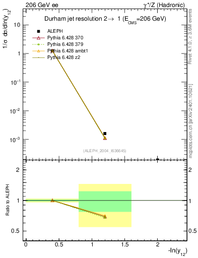 Plot of Y2 in 206 GeV ee collisions