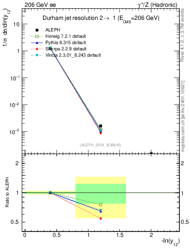 Plot of Y2 in 206 GeV ee collisions