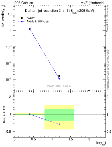 Plot of Y2 in 206 GeV ee collisions