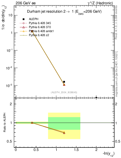 Plot of Y2 in 206 GeV ee collisions