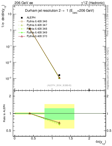 Plot of Y2 in 206 GeV ee collisions