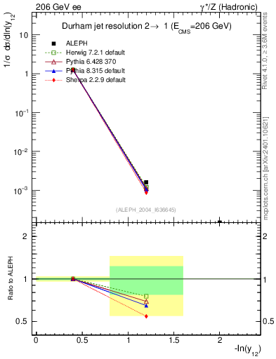 Plot of Y2 in 206 GeV ee collisions