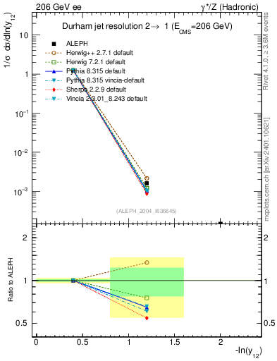 Plot of Y2 in 206 GeV ee collisions