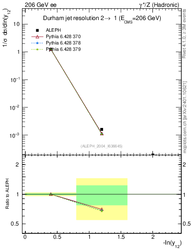 Plot of Y2 in 206 GeV ee collisions