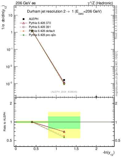 Plot of Y2 in 206 GeV ee collisions
