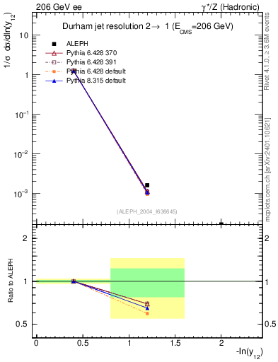 Plot of Y2 in 206 GeV ee collisions