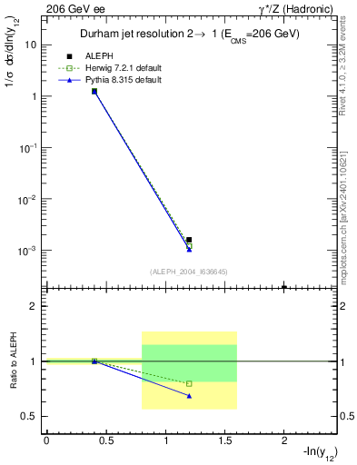 Plot of Y2 in 206 GeV ee collisions