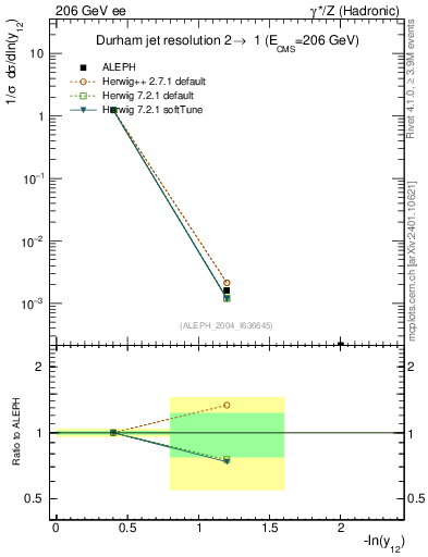 Plot of Y2 in 206 GeV ee collisions