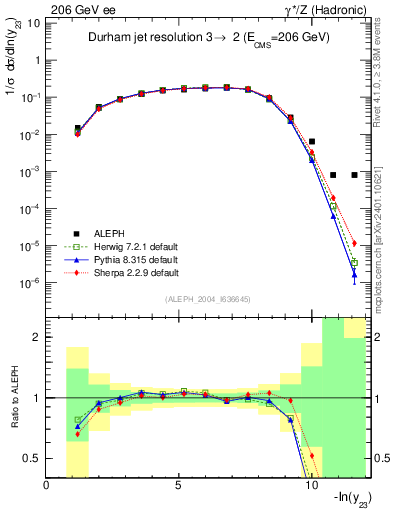 Plot of Y3 in 206 GeV ee collisions