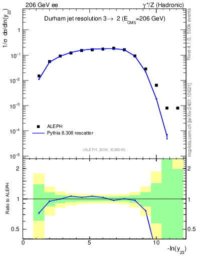 Plot of Y3 in 206 GeV ee collisions