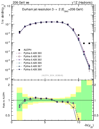 Plot of Y3 in 206 GeV ee collisions