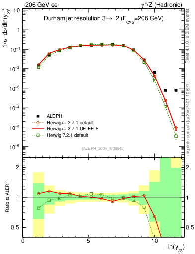 Plot of Y3 in 206 GeV ee collisions