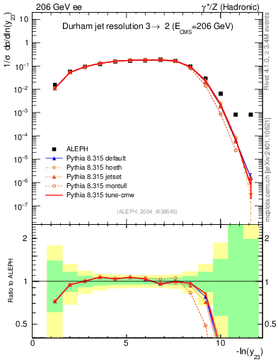 Plot of Y3 in 206 GeV ee collisions
