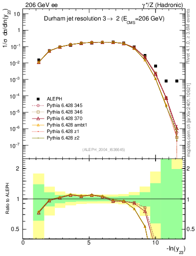 Plot of Y3 in 206 GeV ee collisions