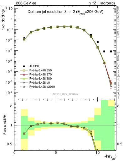 Plot of Y3 in 206 GeV ee collisions