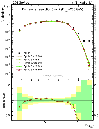 Plot of Y3 in 206 GeV ee collisions