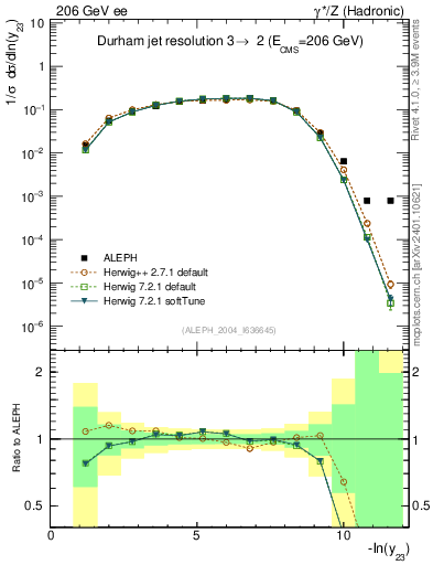 Plot of Y3 in 206 GeV ee collisions