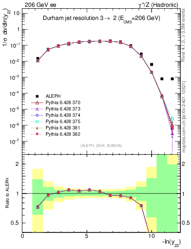 Plot of Y3 in 206 GeV ee collisions