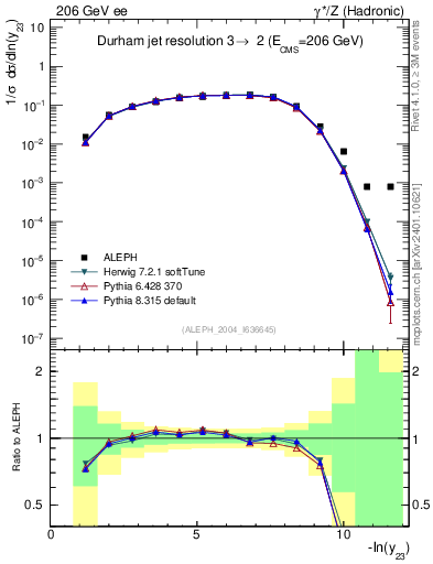 Plot of Y3 in 206 GeV ee collisions