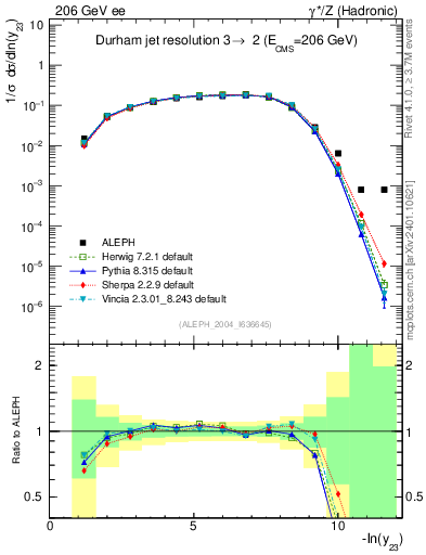 Plot of Y3 in 206 GeV ee collisions