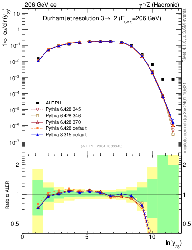 Plot of Y3 in 206 GeV ee collisions