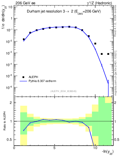 Plot of Y3 in 206 GeV ee collisions