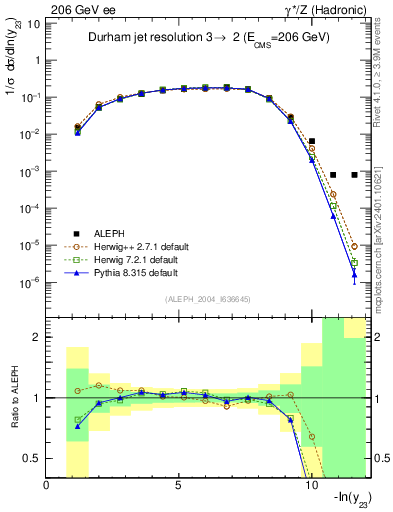 Plot of Y3 in 206 GeV ee collisions