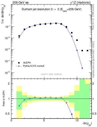 Plot of Y3 in 206 GeV ee collisions