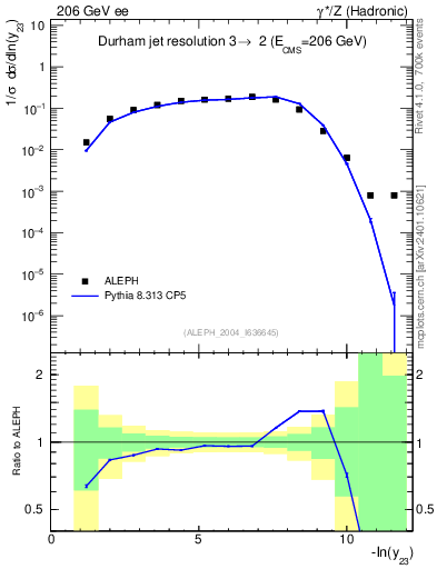 Plot of Y3 in 206 GeV ee collisions