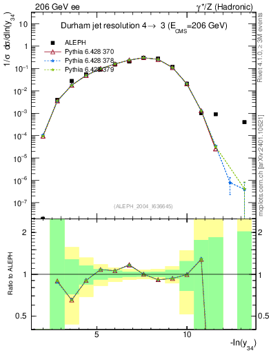Plot of Y4 in 206 GeV ee collisions