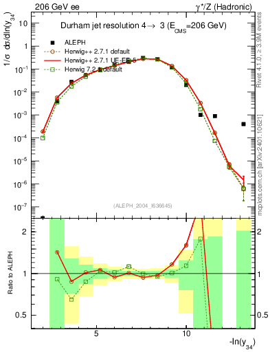 Plot of Y4 in 206 GeV ee collisions