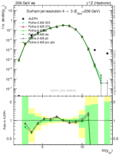 Plot of Y4 in 206 GeV ee collisions