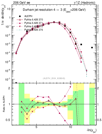 Plot of Y4 in 206 GeV ee collisions