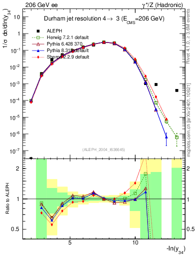 Plot of Y4 in 206 GeV ee collisions
