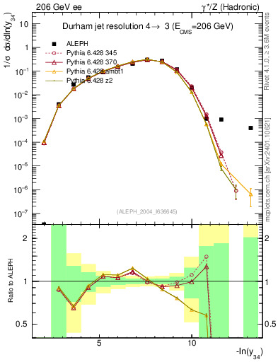 Plot of Y4 in 206 GeV ee collisions