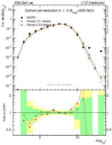 Plot of Y4 in 206 GeV ee collisions