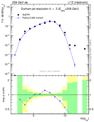 Plot of Y4 in 206 GeV ee collisions