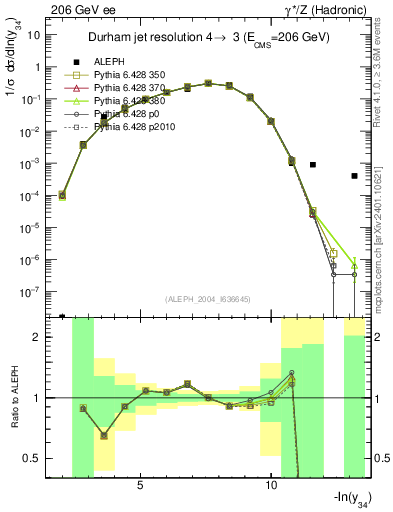 Plot of Y4 in 206 GeV ee collisions