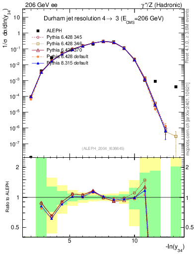 Plot of Y4 in 206 GeV ee collisions