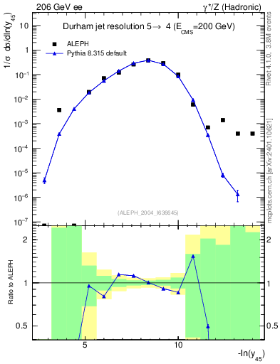 Plot of Y5 in 206 GeV ee collisions