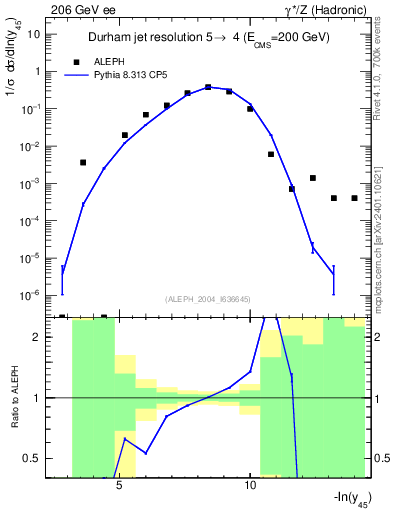 Plot of Y5 in 206 GeV ee collisions