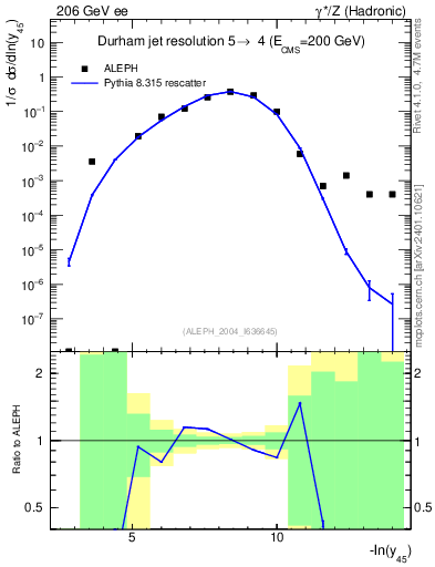 Plot of Y5 in 206 GeV ee collisions