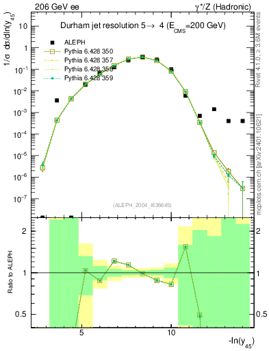 Plot of Y5 in 206 GeV ee collisions