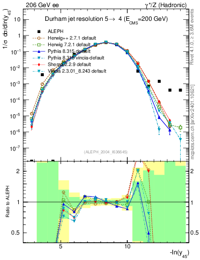 Plot of Y5 in 206 GeV ee collisions