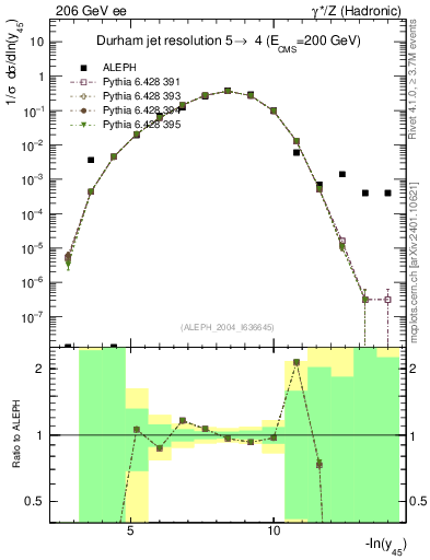 Plot of Y5 in 206 GeV ee collisions